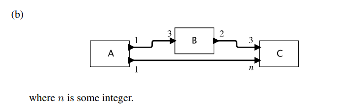 For each of the following dataflow models,