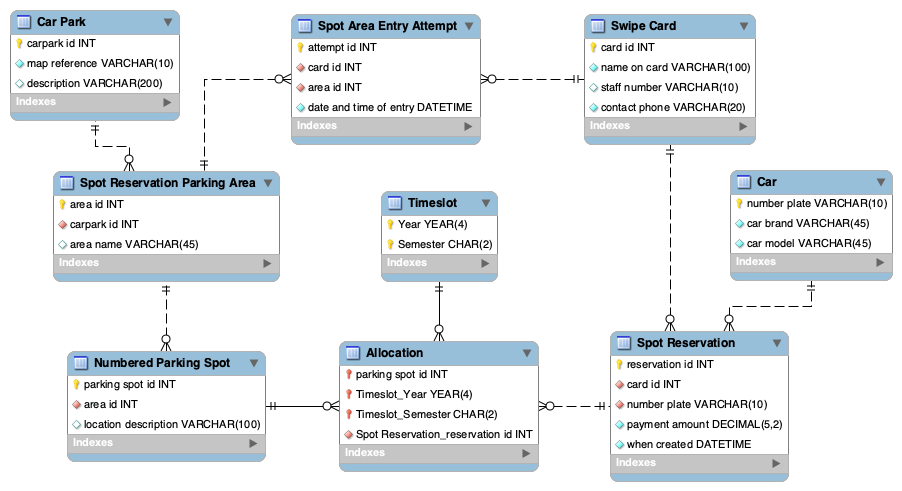 Please help with create statements.