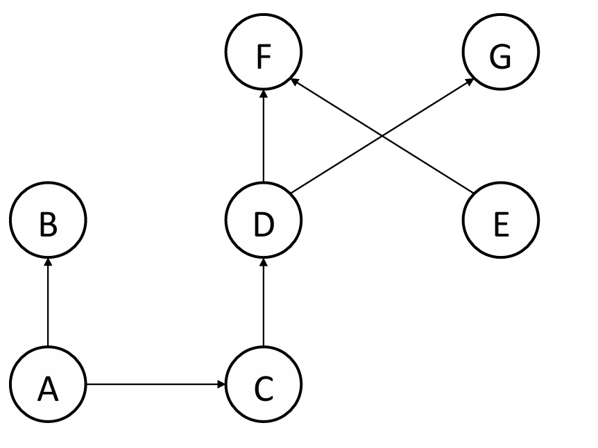 Consider the following Bayesian Network: F G B A