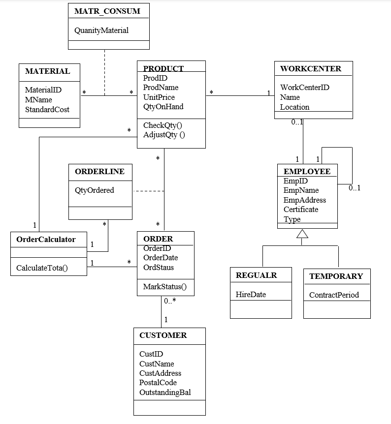 Map the following class diagram to the relational