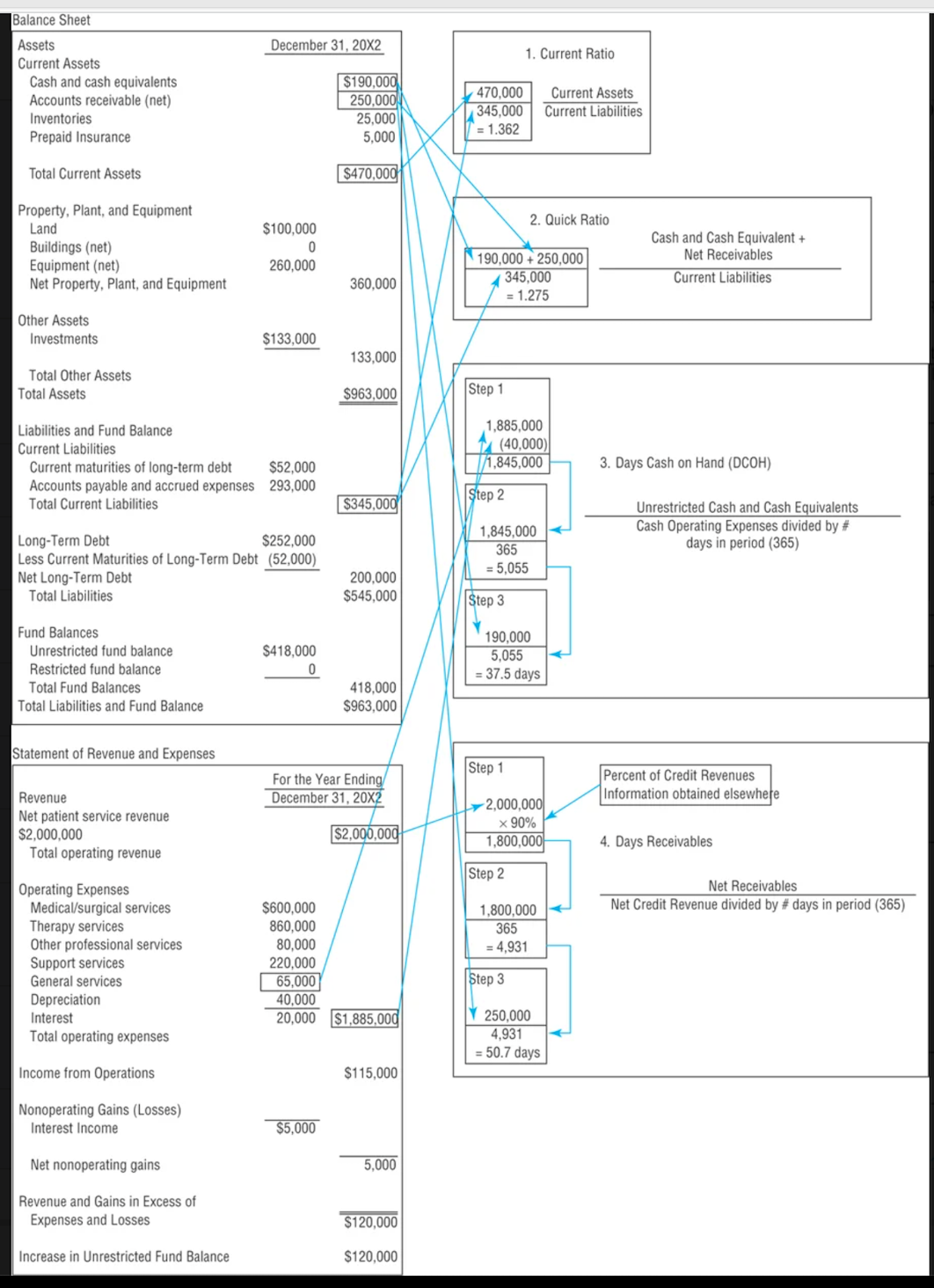 Using the Balance Sheet and the Income Statement