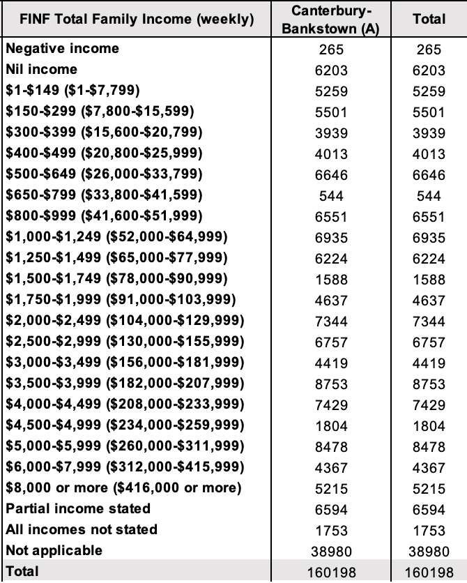 Use the ABS census data on family incomes to