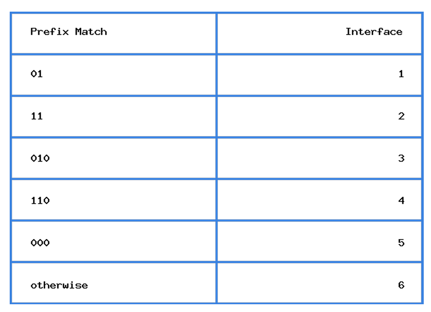 Consider a datagram network that uses 8 - bit