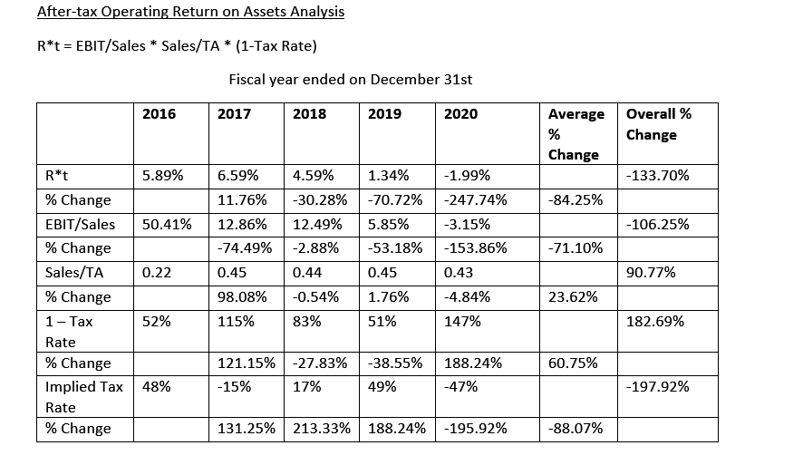 After-tax Operating Return on Assets Analysis R*t