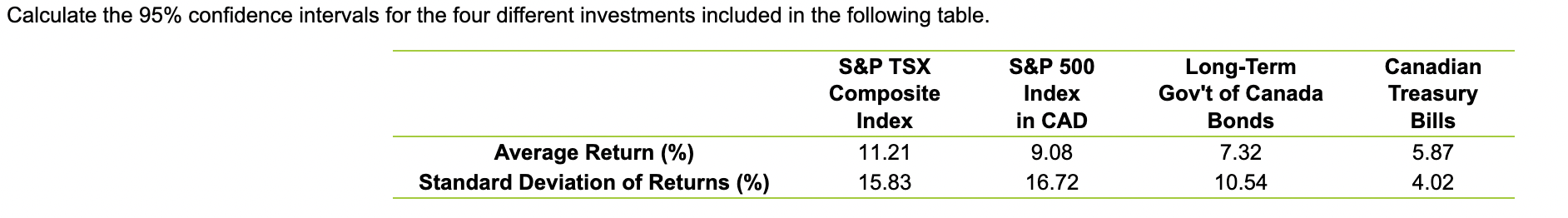 only typed answer no image Calculate the 95% confidence intervals for the