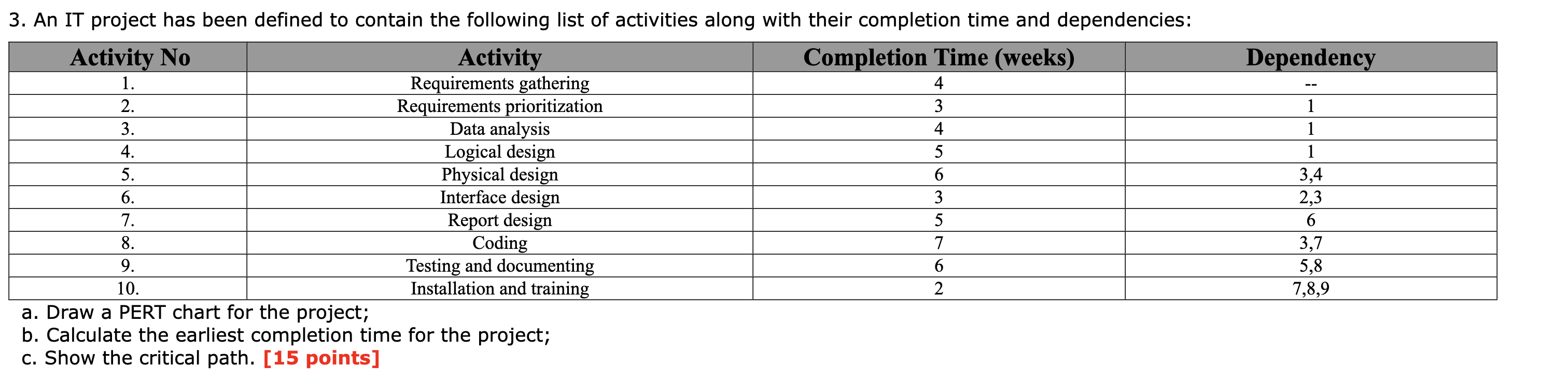 3 . An IT project has been defined to contain the
