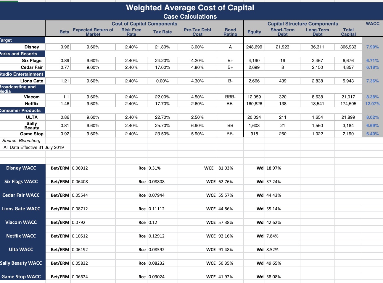 Q1. Describe the primary WACC drivers that