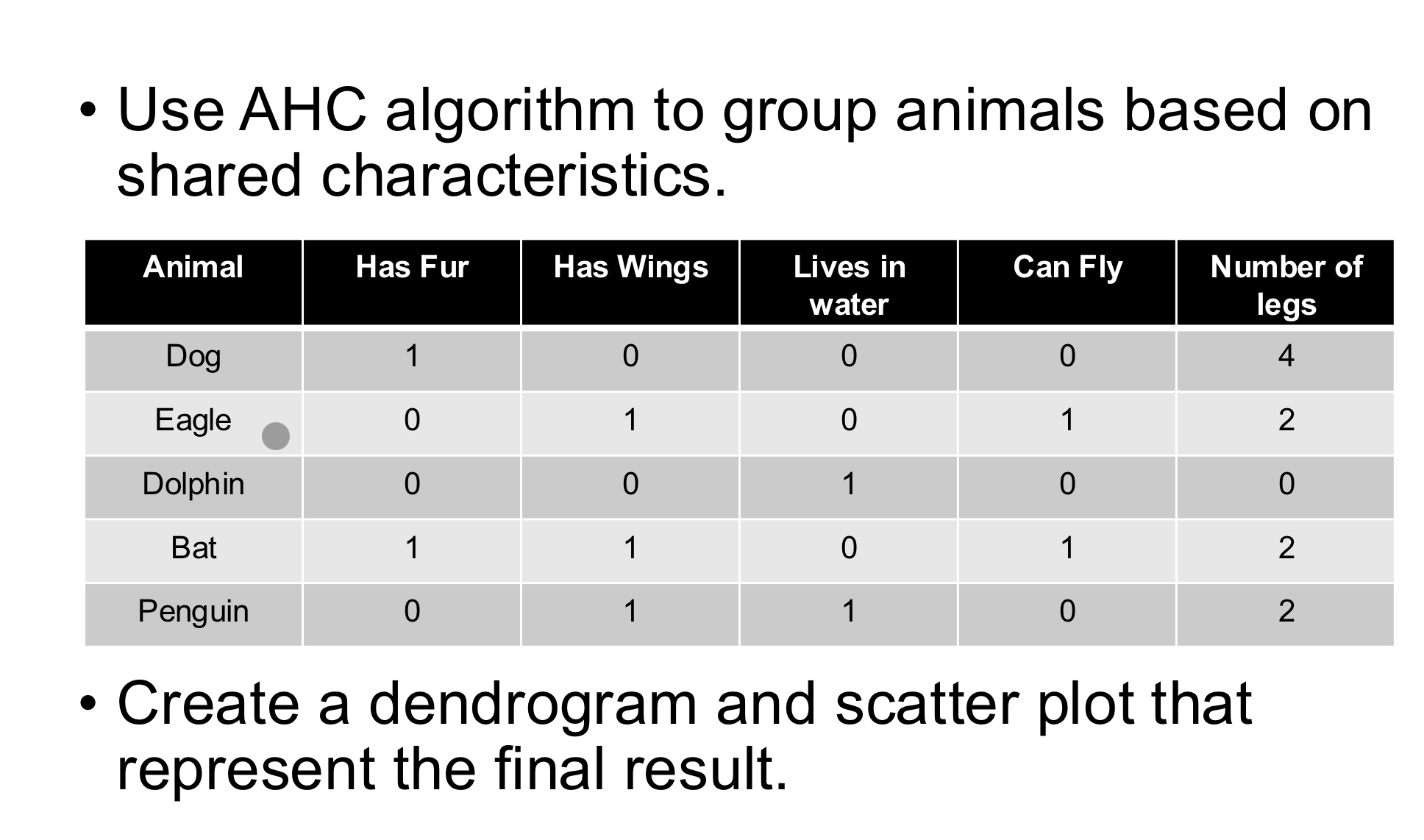 Use AHC algorithm to group animals based on