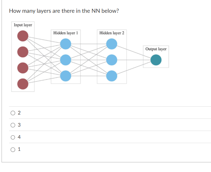 How many layers are there in the NN below? 2 3 4 1