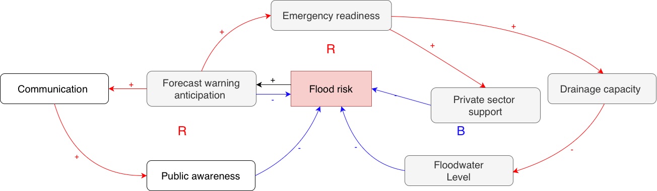 I have uploaded a Causal Loop Diagram for UAE