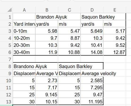 Make a velocity vs . displacement graph ( in
