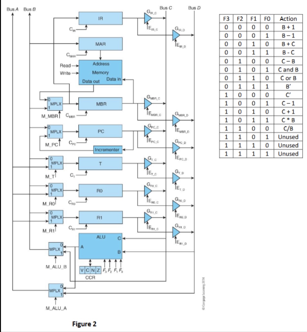 For the microprogrammed architecture of Figure 2