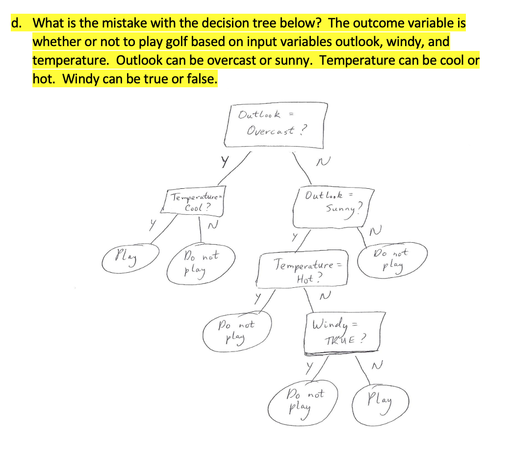 What is the mistake with the decision tree below?
