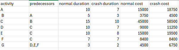 Write a Python code to solve the "Crash Cost