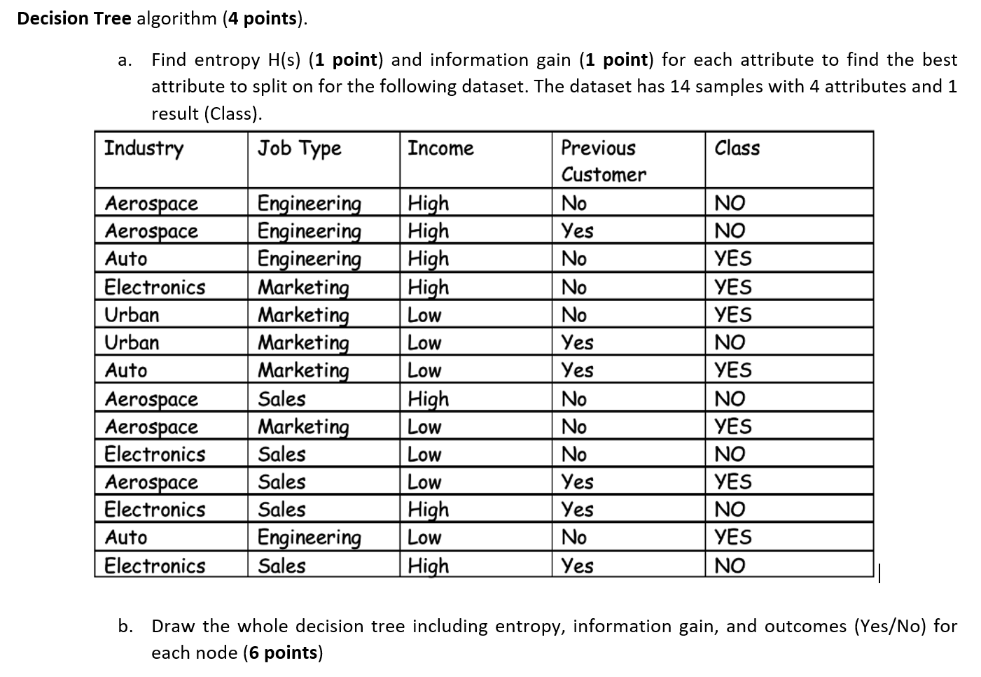 Decision Tree algorithm ( 4 points ) . a . Find