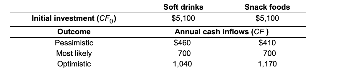 1. Basic scenario analysis Prime Paints is in the