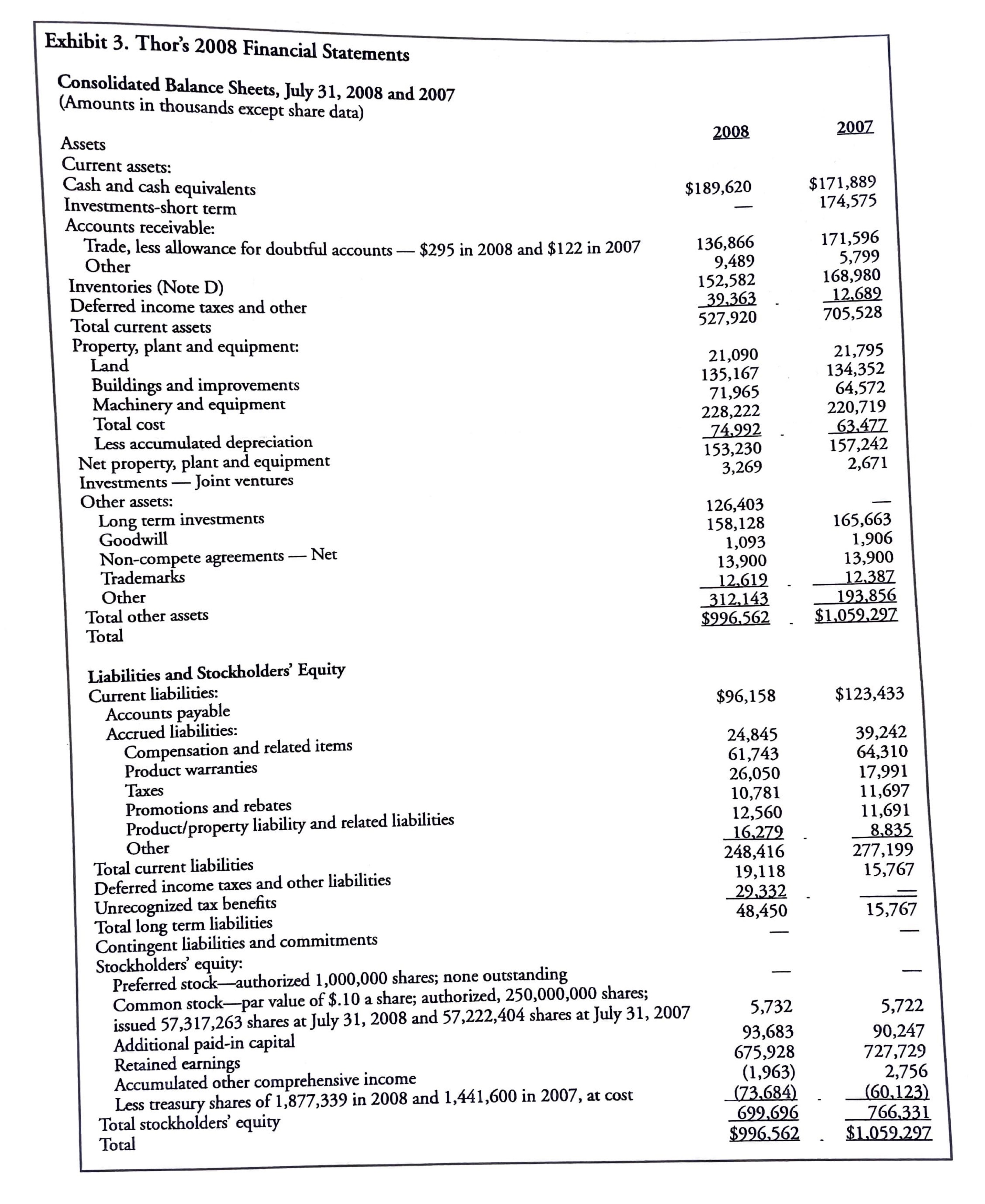 How does Thor's inventory days compare with -