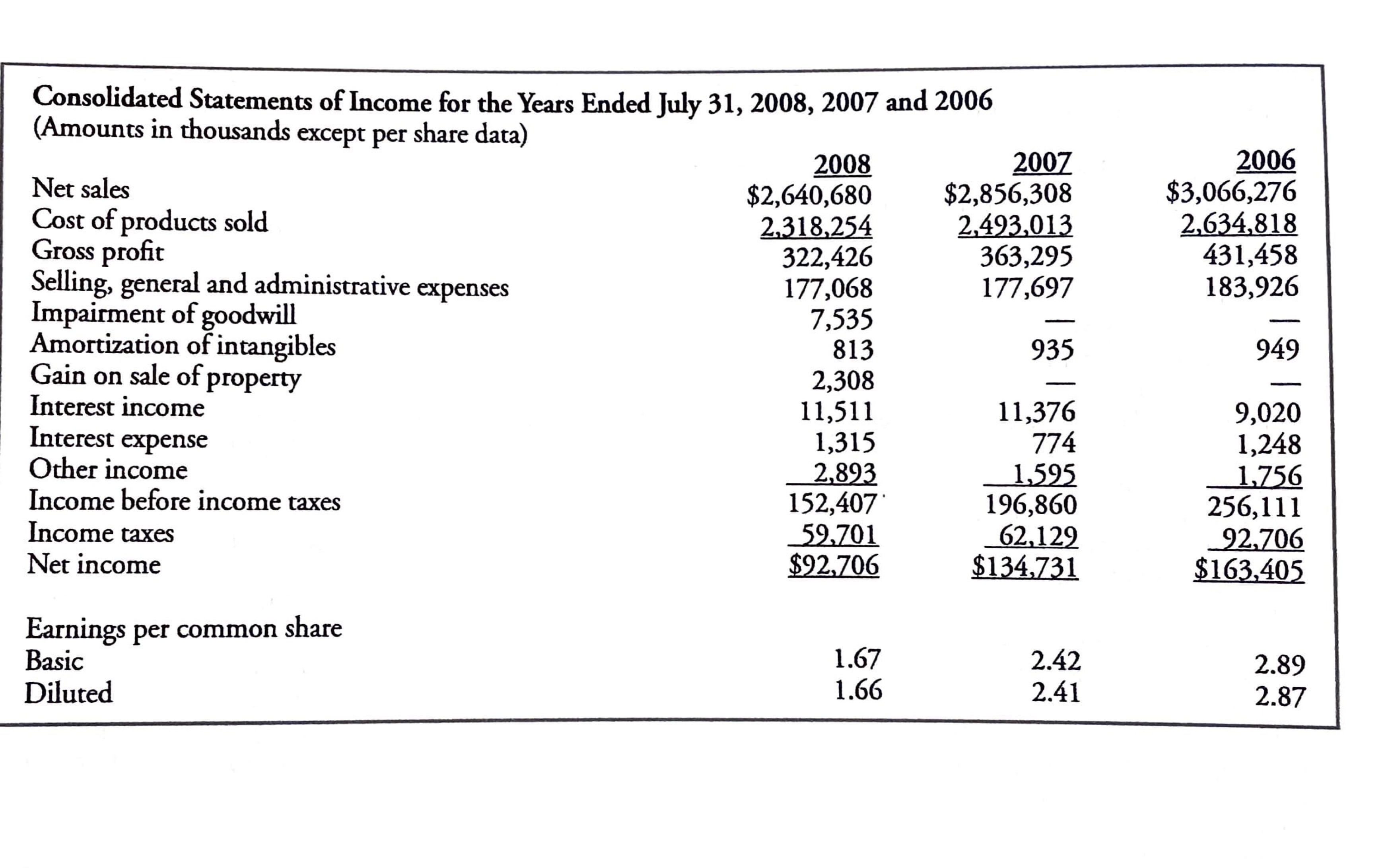 How does Thor's inventory days compare with -