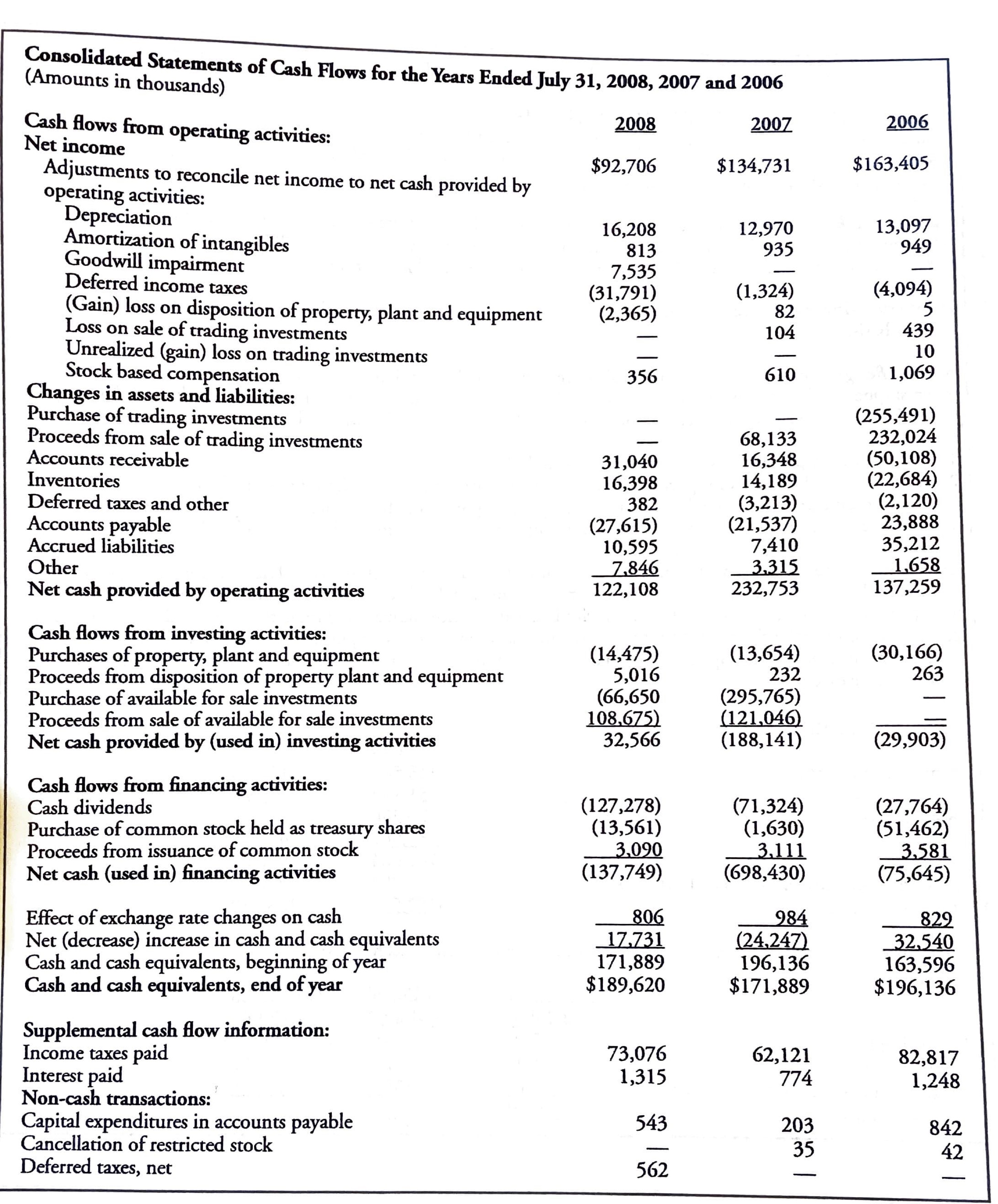 How does Thor's inventory days compare with -