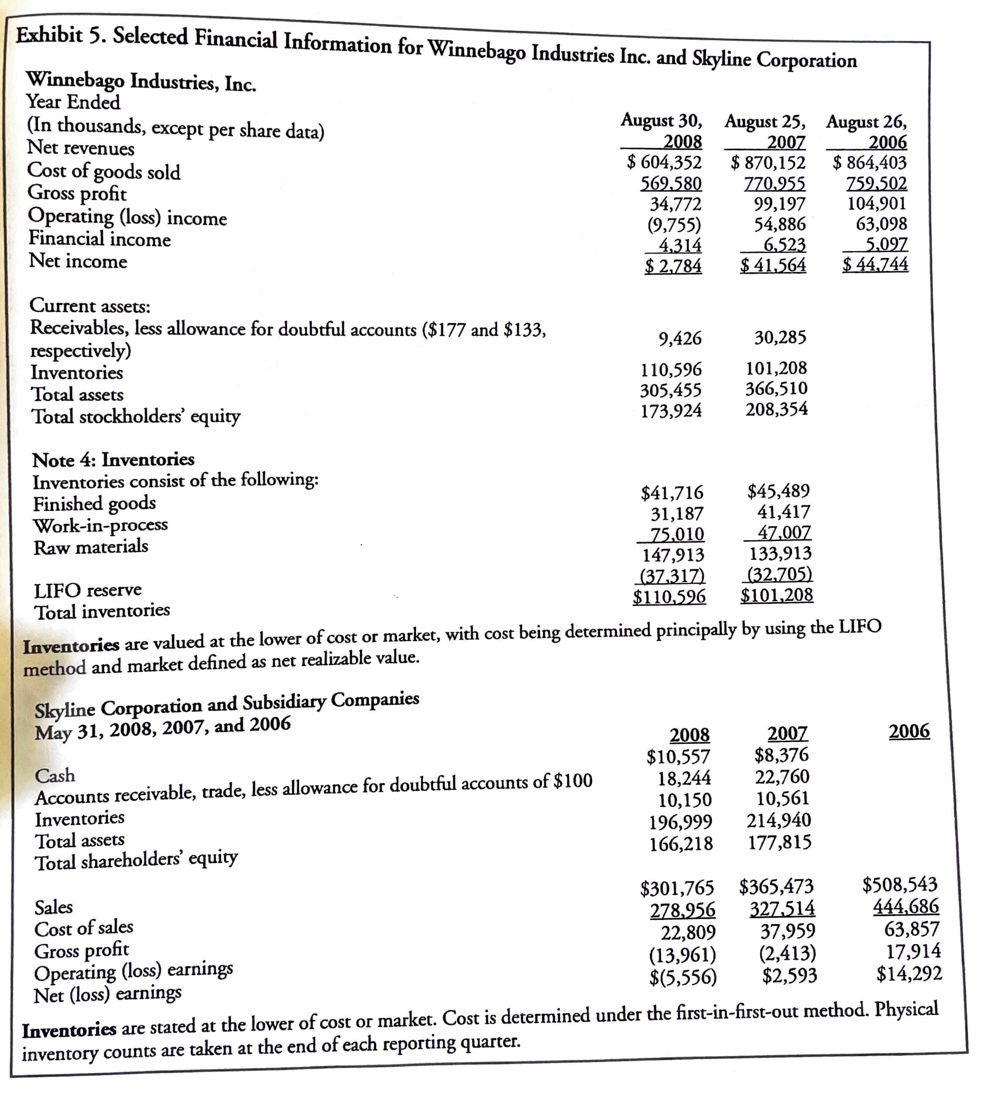 How does Thor's inventory days compare with -