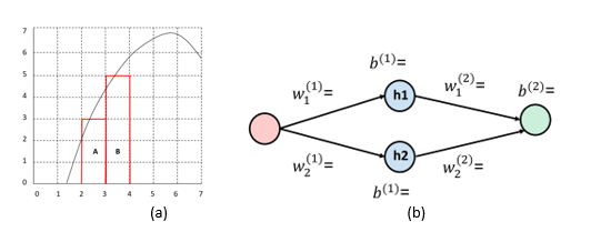 Refer to the following function and a one layer