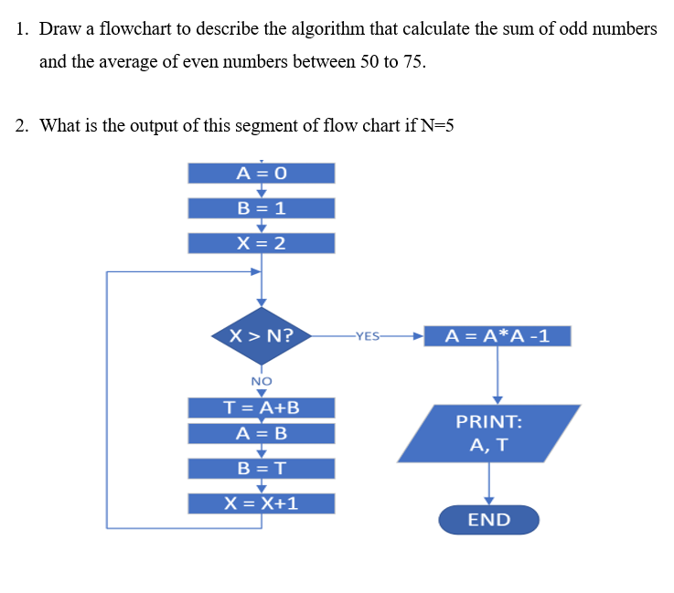 Draw a flowchart to describe the algorithm that