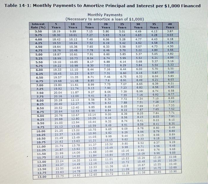 Table 14-1: Monthly Payments to Amortize