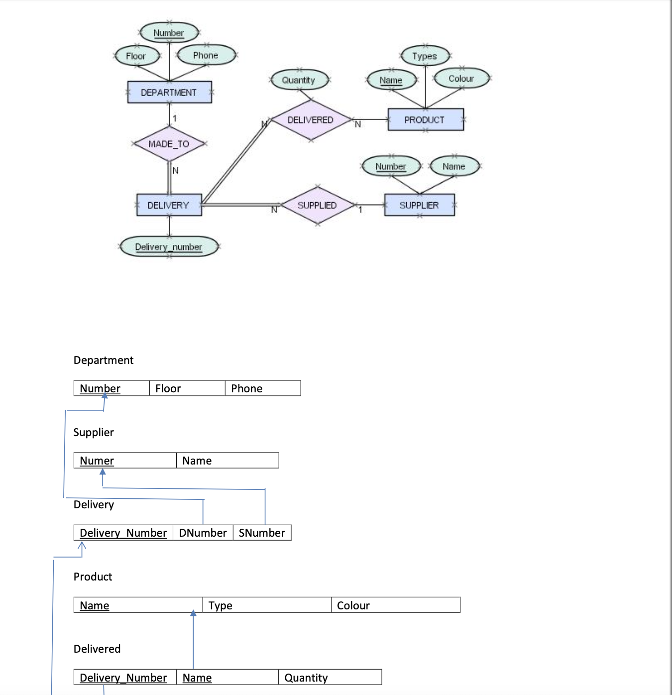 Using phpMyAdmin to create a database with five