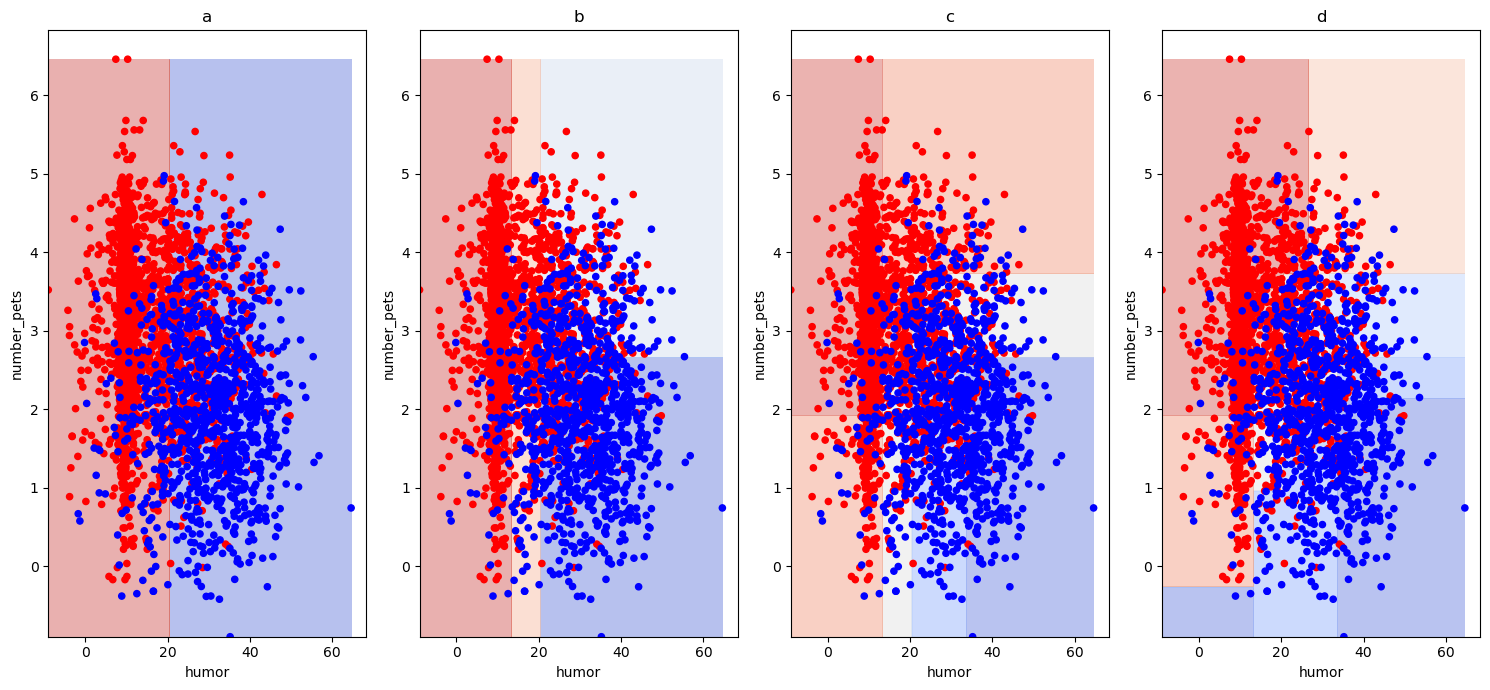 What is the decision Surface you get by training
