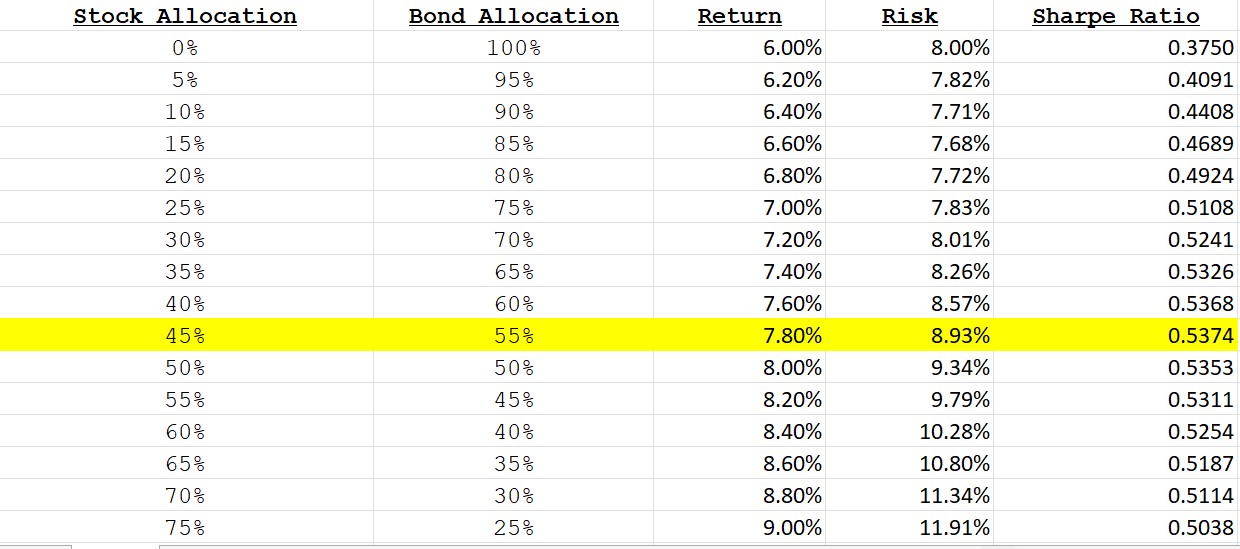 Using the table created in the previous problem