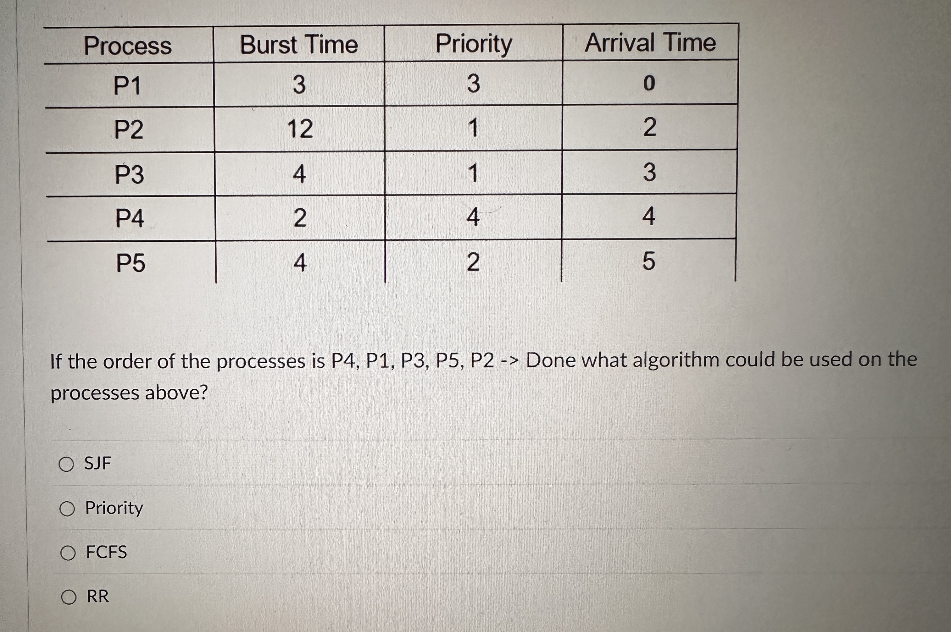 \ table [ [ Process , Burst Time,Priority,Arrival