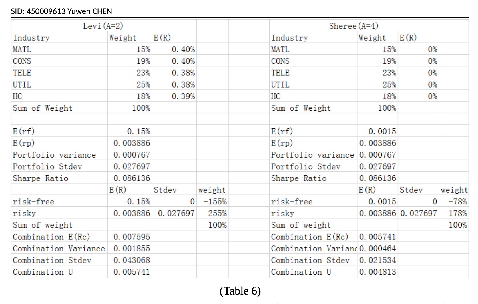SID: 450009613 Yuwen CHEN Levi (A=2) Sheree (A=4)