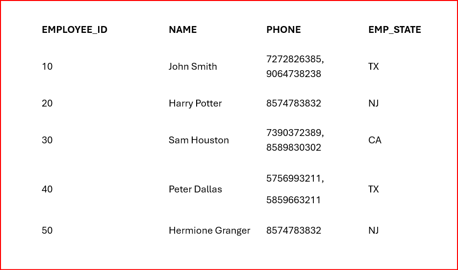 A database of a company stores employees and