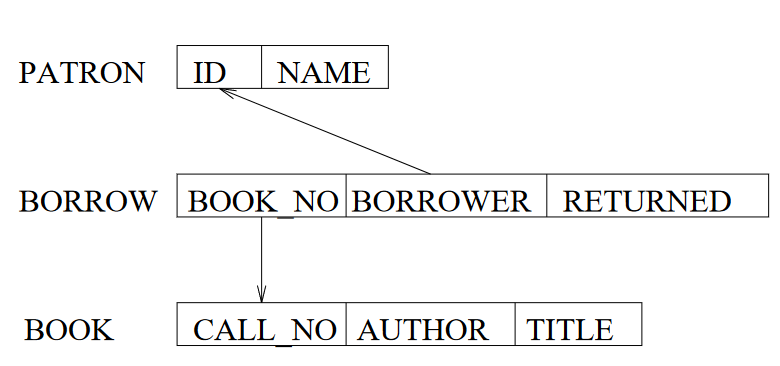 Write SQL statements for the following given the