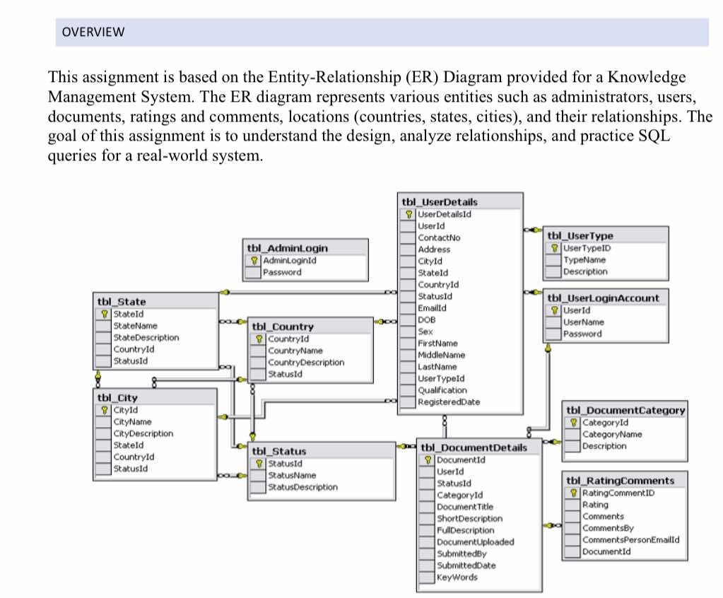 OVERVIEW This assignment is based on the Entity -