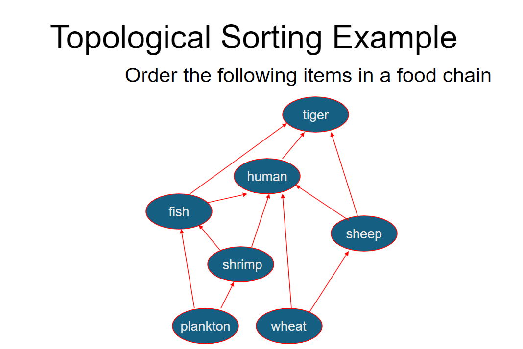 Topological Sorting Example Order the following