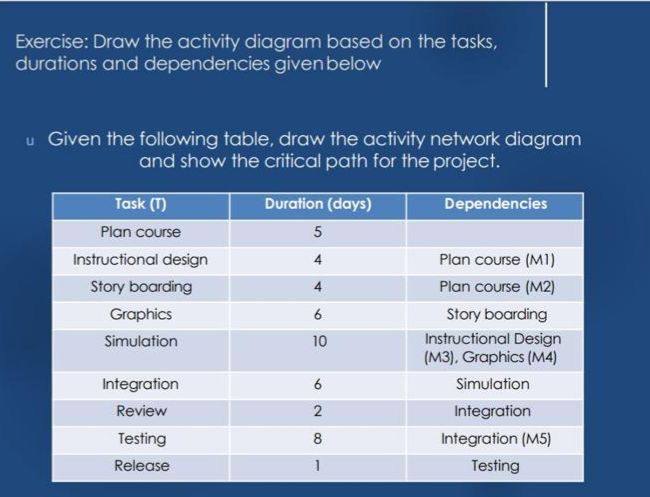 Exercise: Draw the activity diagram based on the