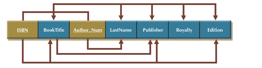 Identify Functional Dependencies Please use the