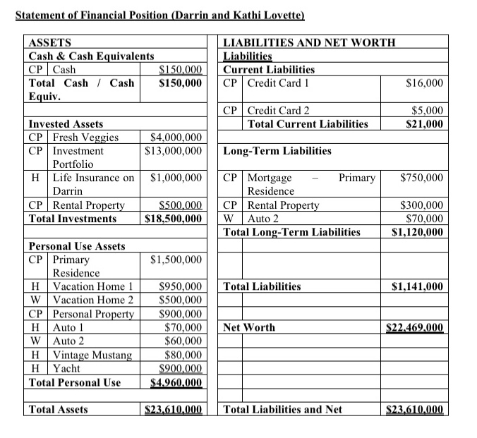 Done Comp Case #1 Que... O 3. Assuming Darrin