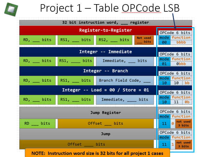 Project 1 - Table OPCode LSB NOTE: Instruction