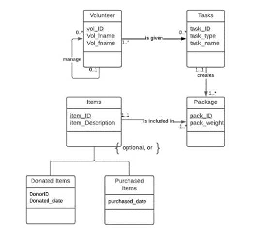 Question 2 : Please convert the following ERD to