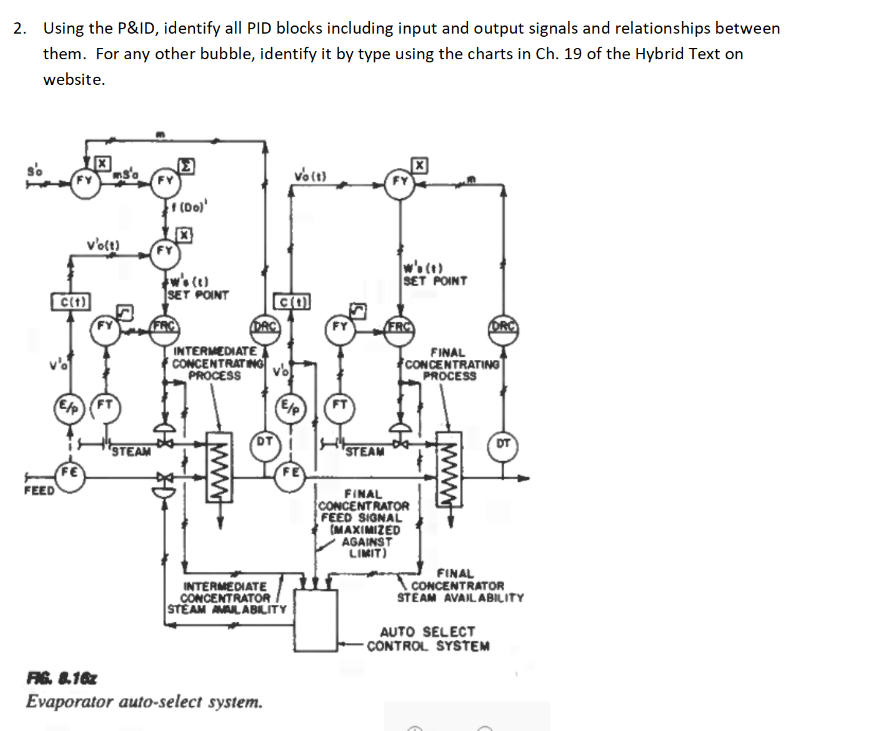 Using the P&ID , identify all PID blocks