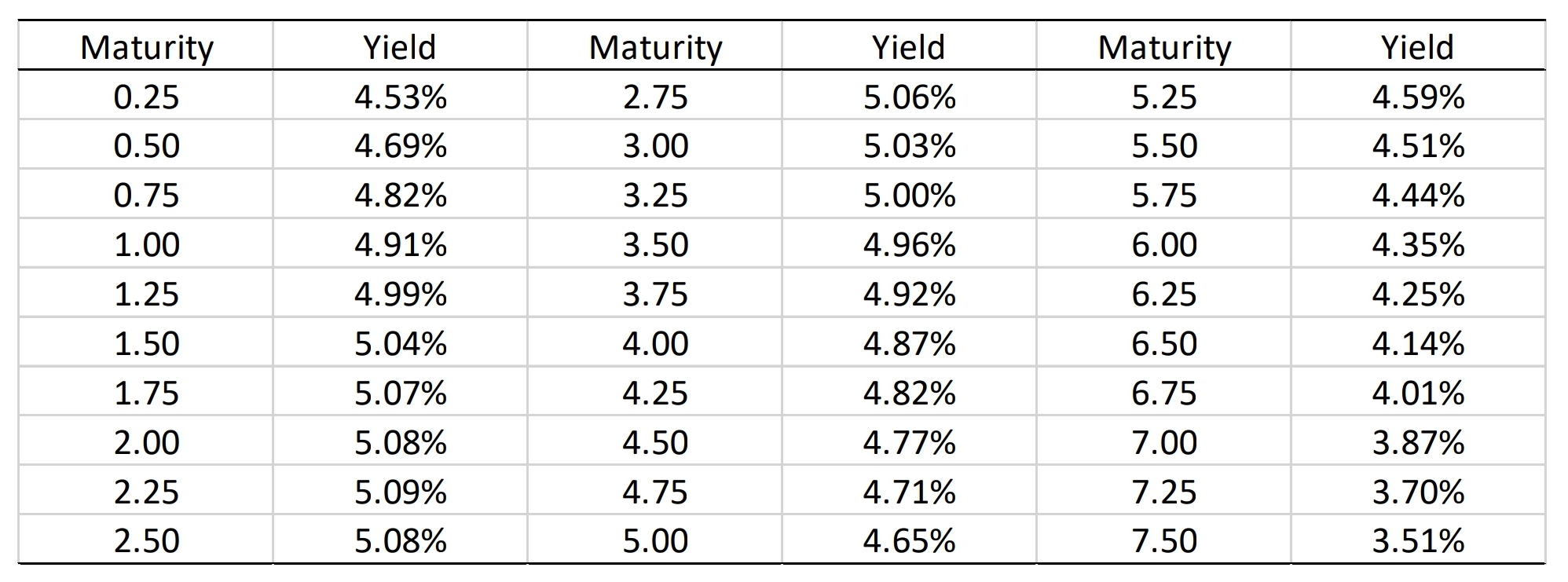 On May 15, 2000 the semi-annually compounded