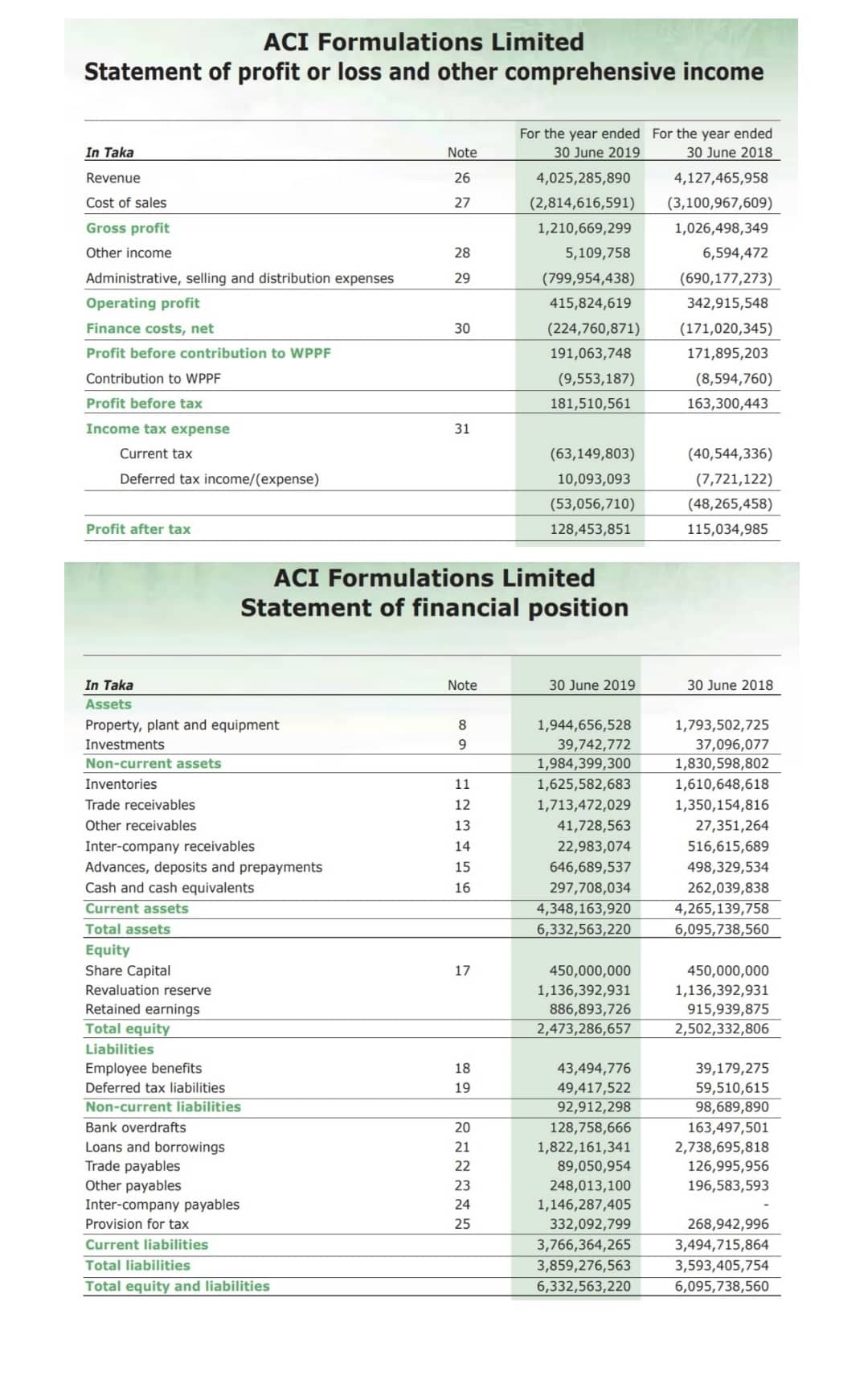 Following are the Income Statement and the