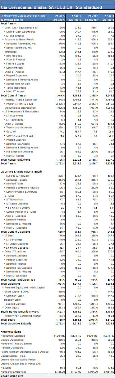 Cia Cervecerias Unidas SA (CCU CI) - Standardized