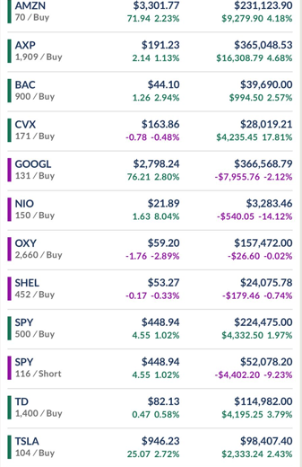 AMZN $3,301.77 $231,123.90 70 /Buy 71.94 2.23%