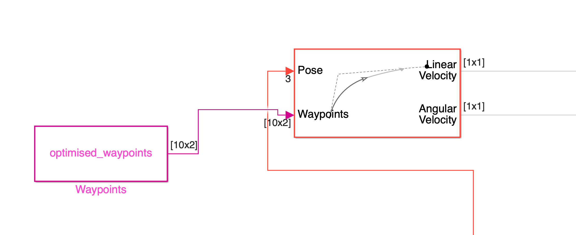 The image shows some optimised waypoints in a