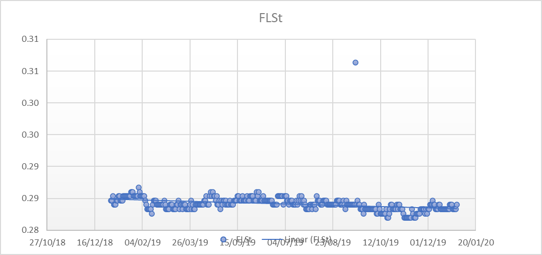 Forecast of daily value of the foreign currency
