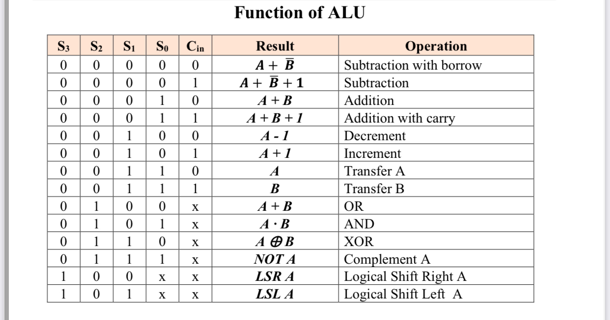 Design of an Arithmetic Logic Unit ( ALU )