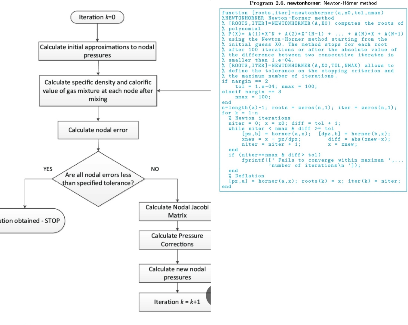 Program 2 . 6 . newtonhorner: Newton - H rner